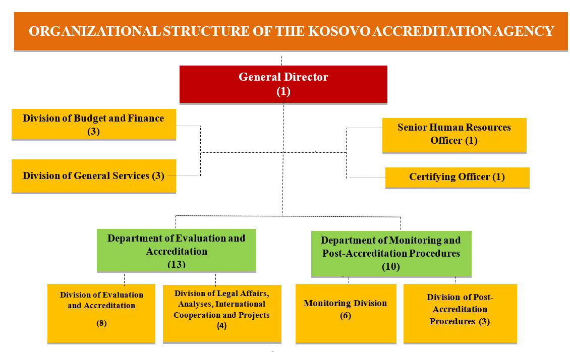 KAA with New Organizational Structure and the Regulation for Job